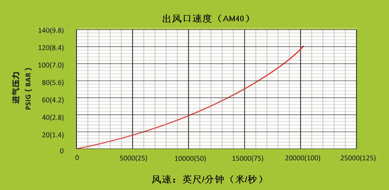 AM40不同進氣壓下,出風(fēng)口處的風(fēng)速.gif AM40不同進氣壓下,出風(fēng)口處的風(fēng)速.gif