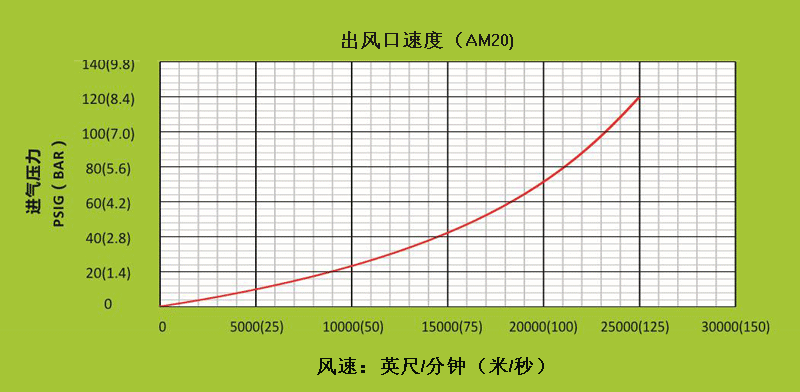AM40不同進氣壓力下,出風(fēng)口處的風(fēng)速.gif AM40不同進氣壓力下,出風(fēng)口處的風(fēng)速.gif