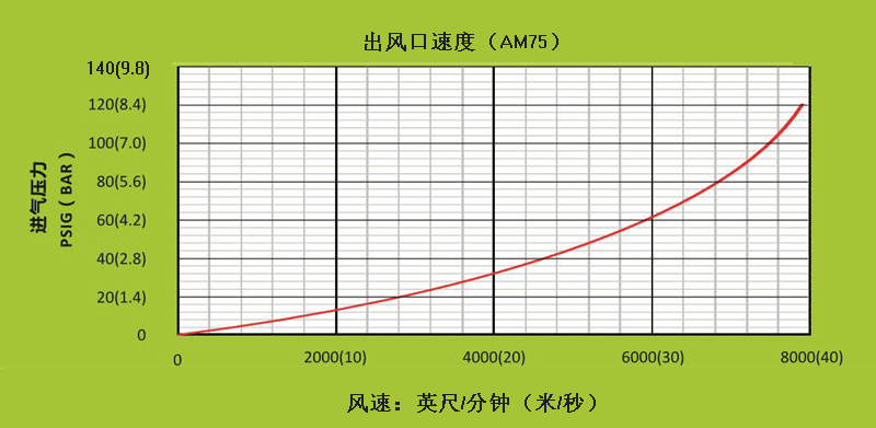 AM75不同進氣壓力下,出風(fēng)口處的風(fēng)速.gif AM75不同進氣壓力下,出風(fēng)口處的風(fēng)速.gif