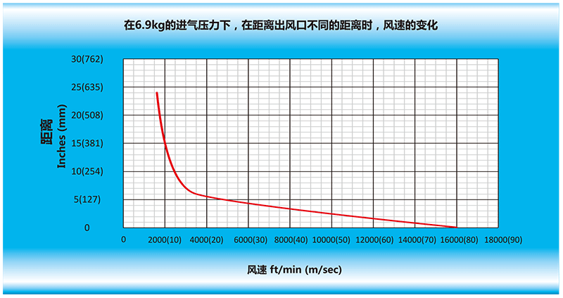 在6.9kg的進氣壓力下，在離風刀出風口不同的距離時，風速的變化.gif