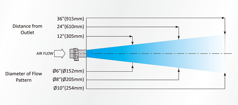 AM40空氣放大器氣柱擴散度.gif AM40空氣放大器氣柱擴散度.gif